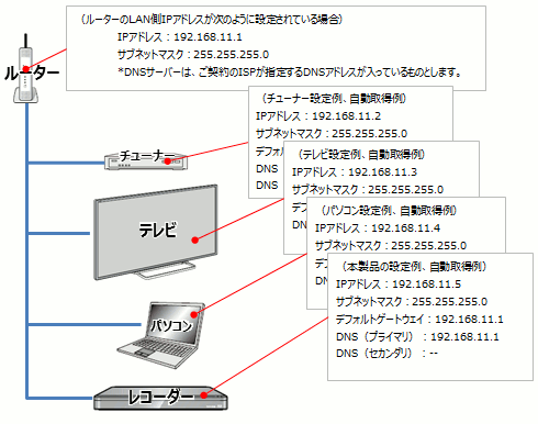 ネットワーク機能を使うための接続や設定 ホームネットワーク接続設定例 同一ネットワーク上で録画番組を配信したり再生したりする 対象製品 テレビ全般 インターネット接続自体は 機種全般 P2シリーズ 19a8000 22a8000 22a9500除く