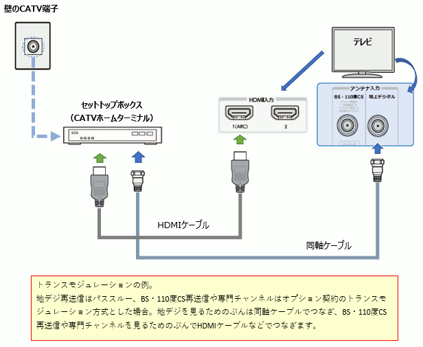 地上デジタル放送が見られない ケーブルテレビ 地デジパススルー の場合 対象製品 C350x C340x M540x Z740x X8400 X9400 S24 V34 M530x Rz630x Z730x X830 X930 M520x Bm620x Z720x X920 S22 S12